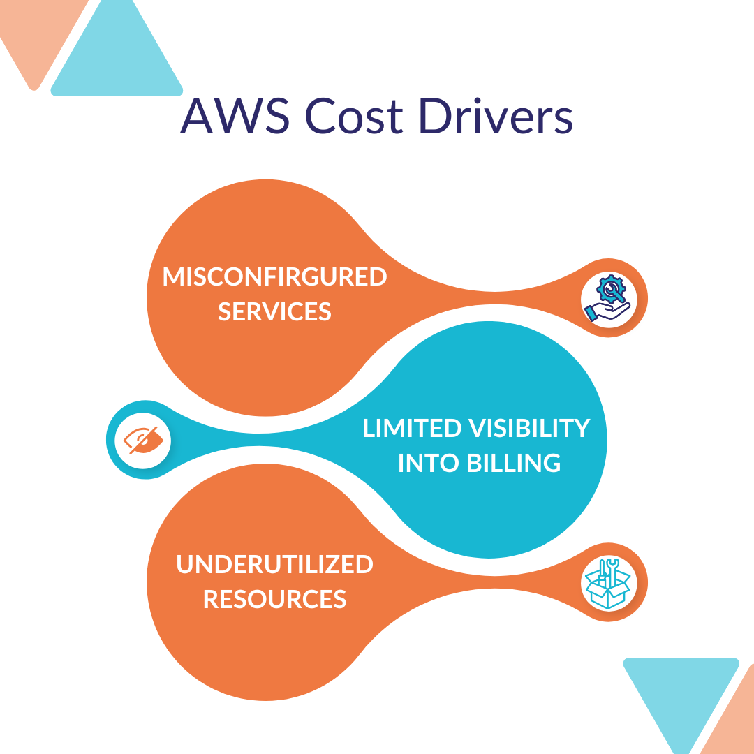 AWS Cost Drivers